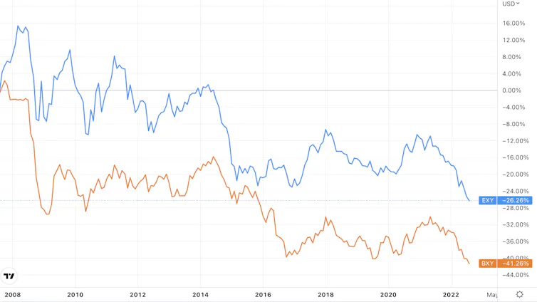 Graph showing the value of the pound and euro since 2008