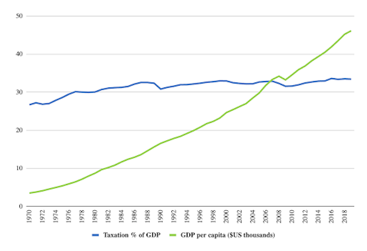 Line graph showing correlation between taxation as a percentage of GDP and GDP per capita