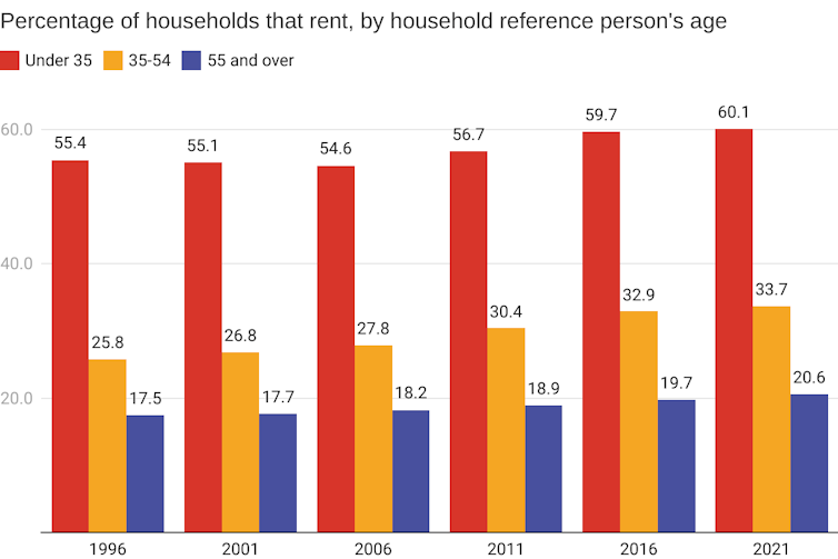 Chart showing trends of increasing proportion of renters for all age groups from 1996 to 2021