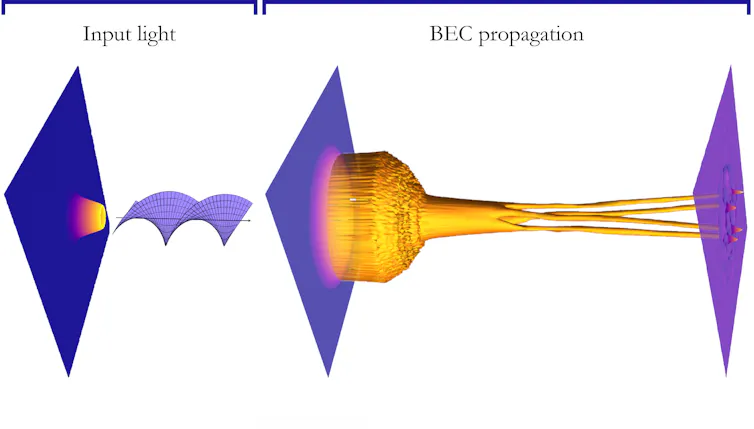 A graphic demonstrating how twisted light shines on to a moving BEC,