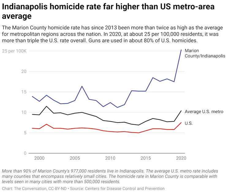 A line graph comparing the homicide rate in Marion County/Indianapolis, the average U.S. metro and the U.S from 2000 to 2020.
