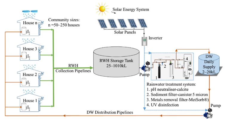 Schematic showing how individual houses can be linked to a large common tank that uses the water filtering system