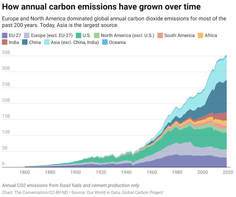 A chart showing the growth of carbon emissions from to 2020. The chart also shows how much different countries or regions are contributing to carbon emissions.