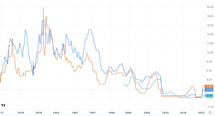 Chart showing benchmark lending rates in UK, US and eurozone