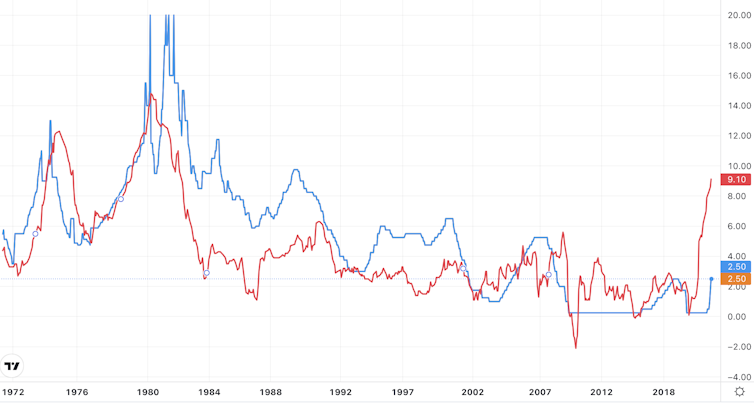 Graph comparing US federal funds rate and inflation