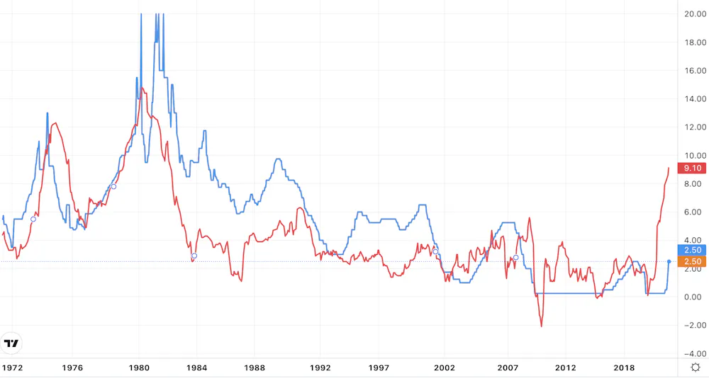 Red Court Inflation If interest rates are raised high enough to kill off inflation, how bad ...