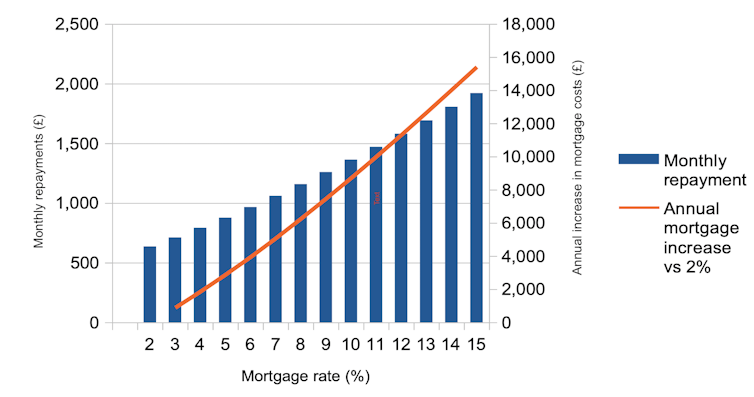 Chart showing how increasing interest rates will affect mortgage repayments