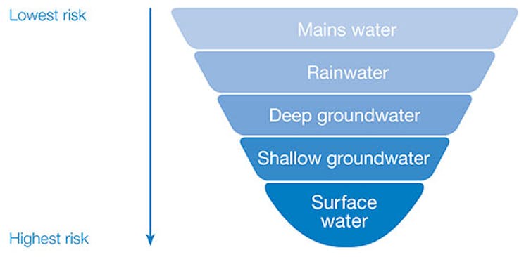 Chart showing water source risk, in order from lowest to highest: mains water, rainwater, deep groundwater, shallow groundwater, and surface water