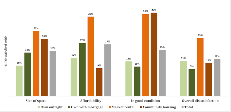 A bar graph measuring how satisfied or dissatisfied survey respondents were about their housing situation