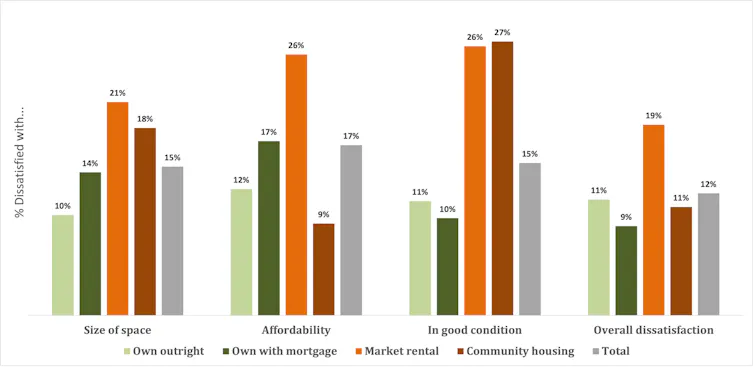 A bar graph measuring how satisfied or dissatisfied survey respondents were about their housing situation