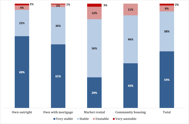 A bar graph measuring how stable survey respondents felt their housing situation was