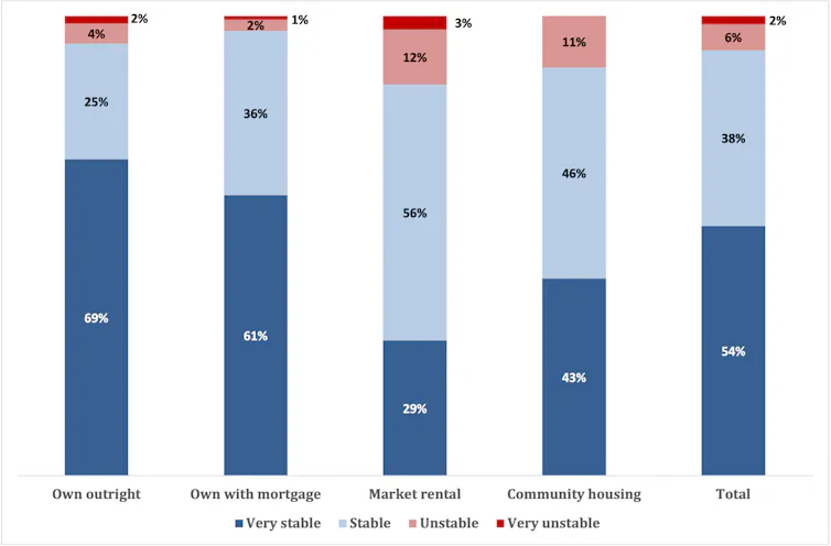 A bar graph measuring how stable survey respondents felt their housing situation was