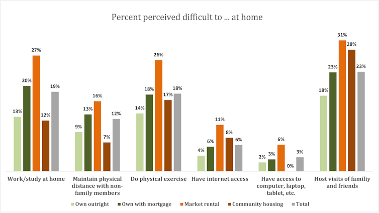 A bar graph measuring how how difficult survey respondents found accessing certain activities and resources, like exercise and the internet, where they live