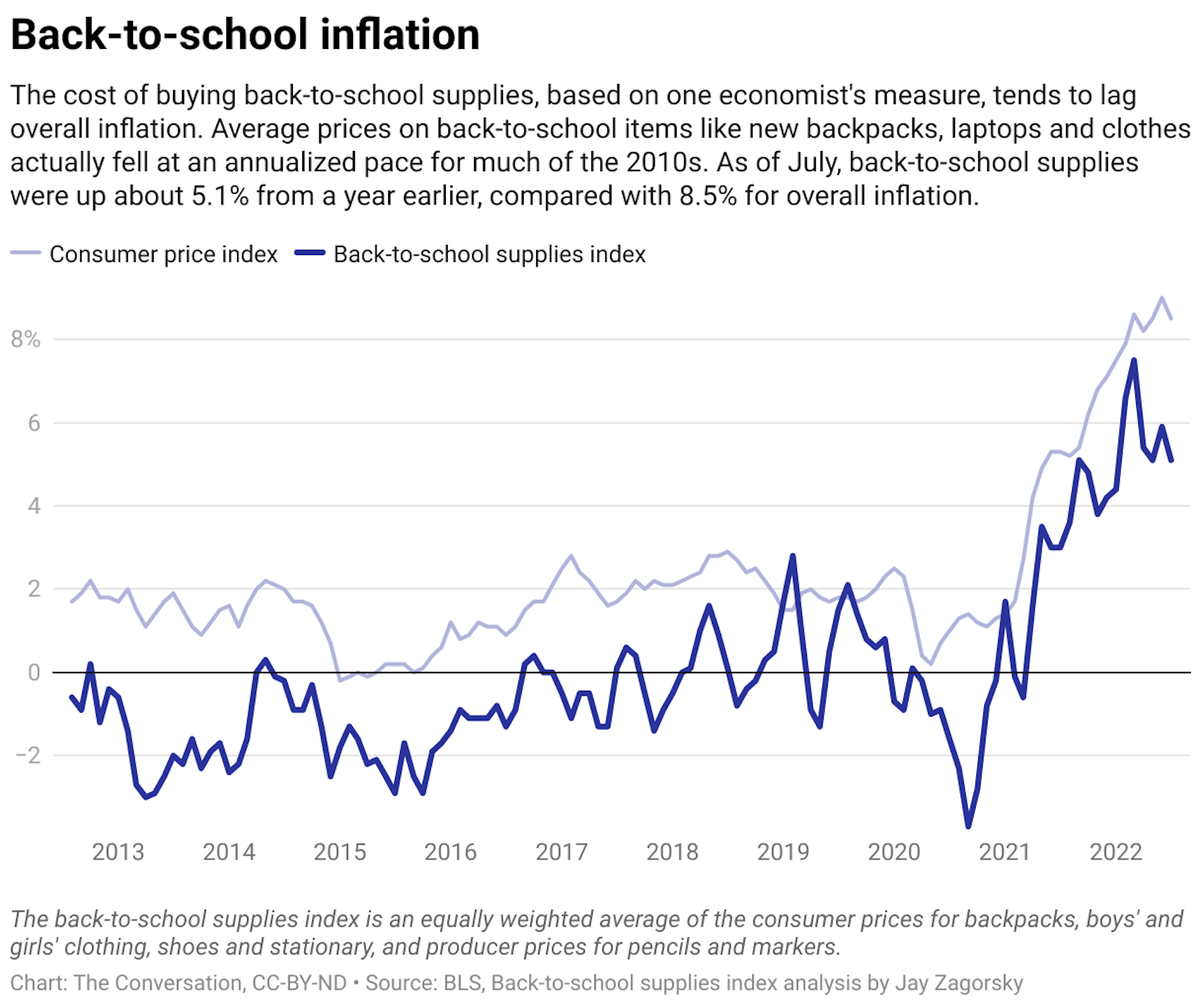 A chart comparing the consumer price index and back-to-school supplies index from 2012 to 2022.