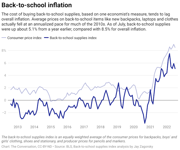 A chart comparing the consumer price index and back-to-school supplies index from 2012 to 2022.