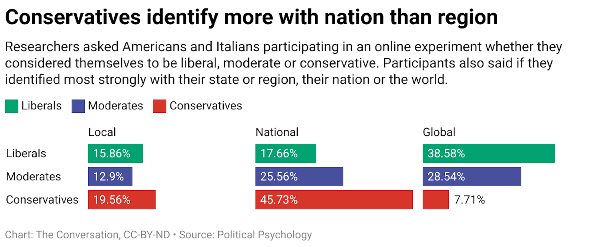 Bar graphs showing how Americans and Italians responded when asked whether they considered themselves to be liberal, moderate or conservative. Participants also said if they identified most strongly with their state or region, their nation or the world.