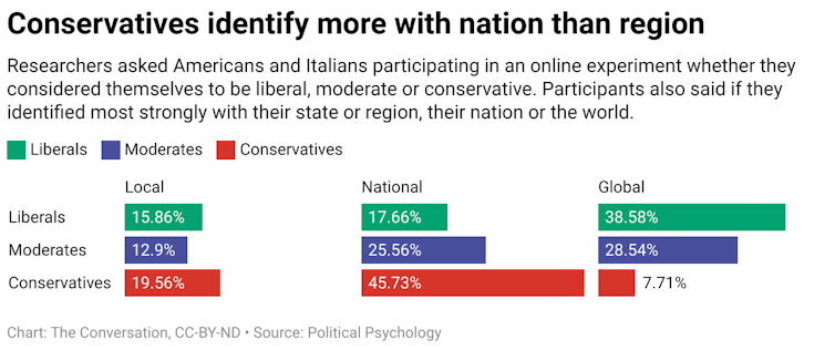 Bar graphs showing how Americans and Italians responded when asked whether they considered themselves to be liberal, moderate or conservative. Participants also said if they identified most strongly with their state or region, their nation or the world.