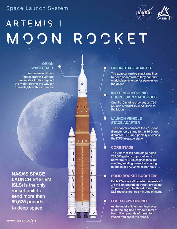 Infographic on a blue background outlining the various stages of the Artemis one Moon Rocket