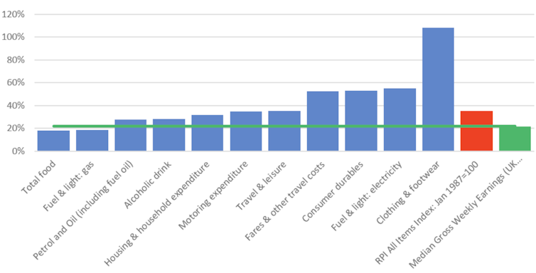 Chart showing the rising cost of necessities during the 2010s