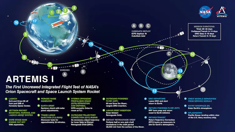 O diagramă care arată pământul, luna și calea de zbor a unei nave spațiale