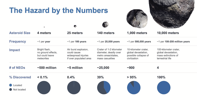 Un graphique montrant différentes tailles d'astéroïdes et leur risque relatif