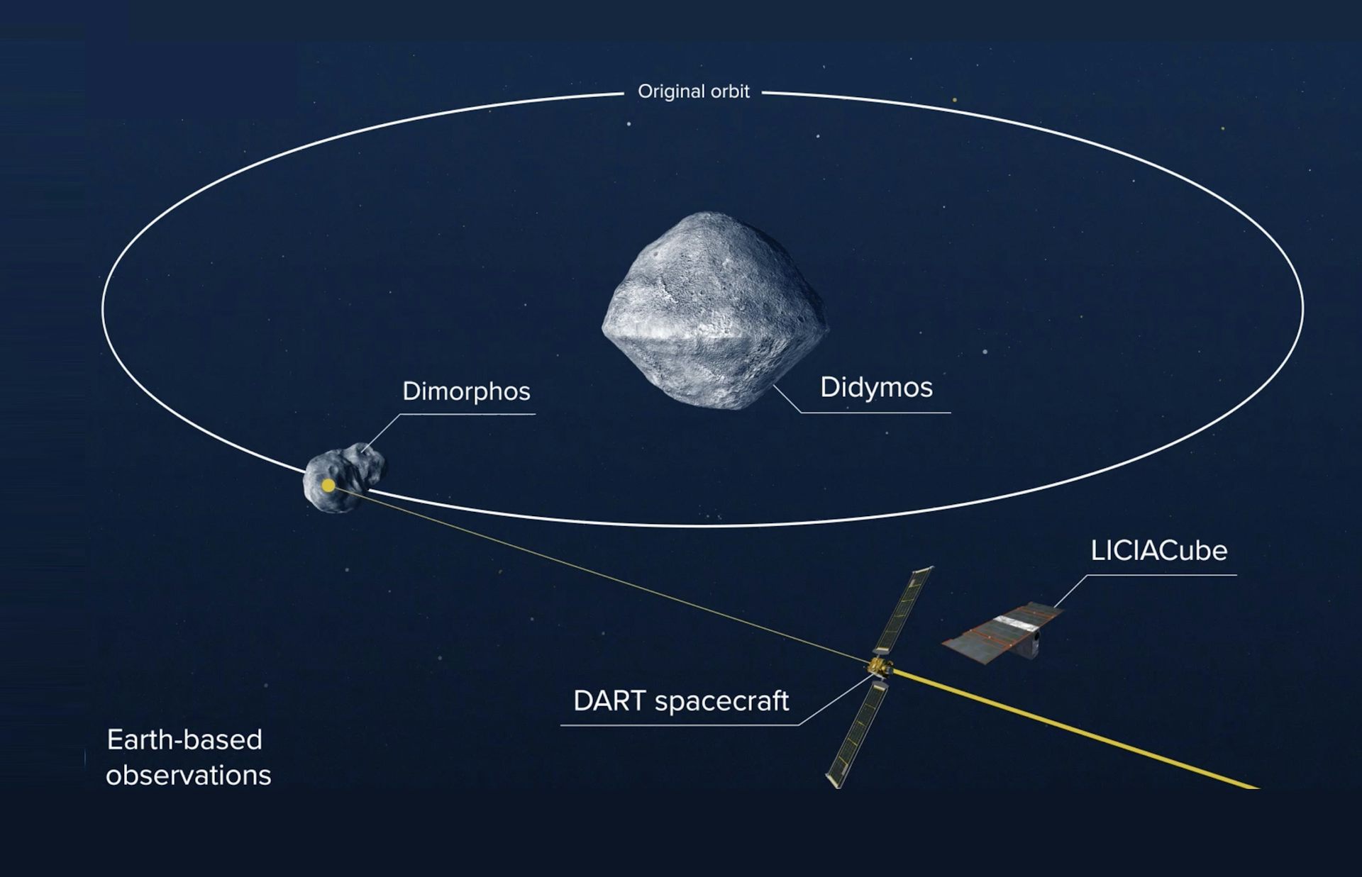 In A World First, NASA’s DART Mission Is About To Smash Into An ...