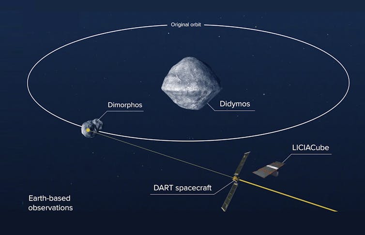 Schéma de DART s'approchant des astéroïdes Didymos et Dimorphos.