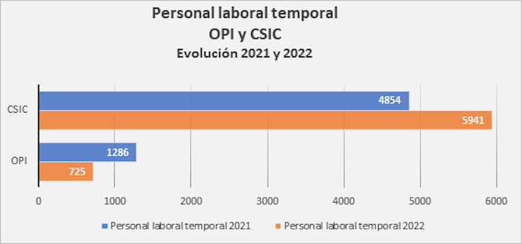 Personal laboral temporal OPI y CSIC. Fuente: BEPAP