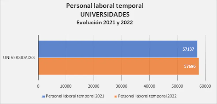 Personal laboral temporal en la universidad. Fuente: BEPAP