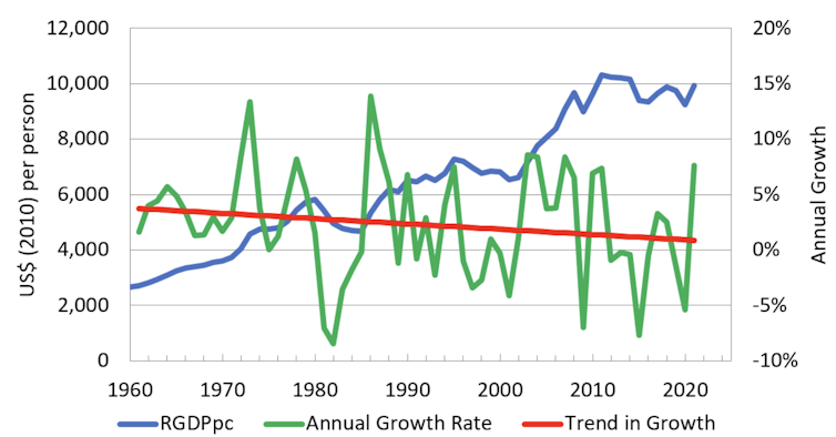 Chart showing real GDP per capita and annual growth
