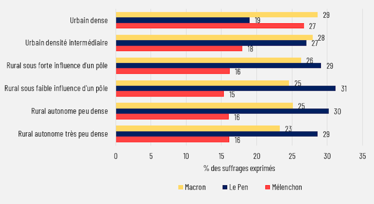 Score des principaux candidats au premier tour de l’élection présidentielle par zone de résidence (moyenne de l’ensemble des communes par catégorie)