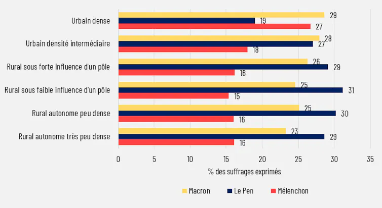 Score des principaux candidats au premier tour de l’élection présidentielle par zone de résidence (moyenne de l’ensemble des communes par catégorie)