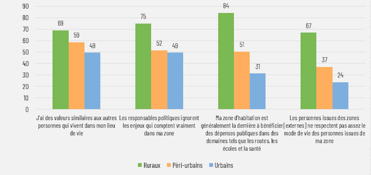 Sentiment d’appartenance et ressentiment des répondants en fonction de leur lieu de résidence (%)