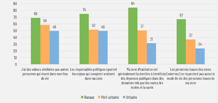 Sentiment d’appartenance et ressentiment des répondants en fonction de leur lieu de résidence (%)