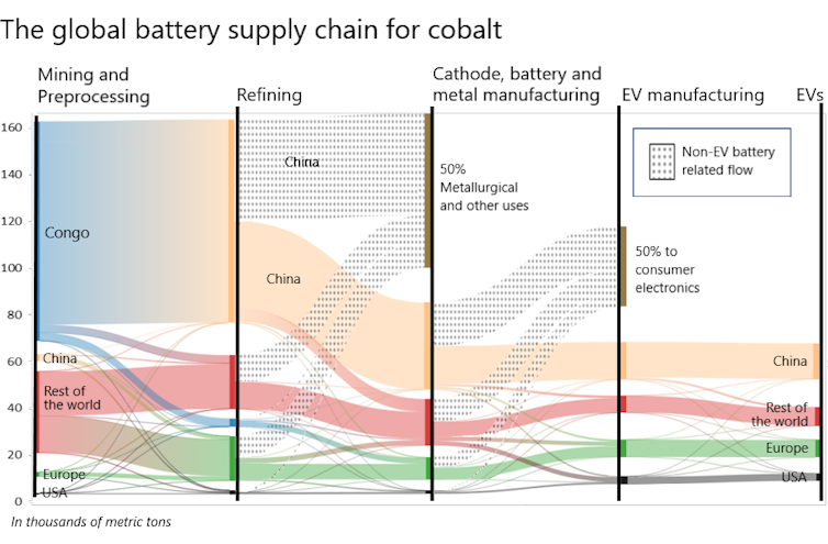 Un gráfico de Sankey, también conocido como gráfico de espagueti, muestra el flujo de cobalto del Congo, con algunos recursos en el resto del mundo, hasta la producción de vehículos eléctricos.