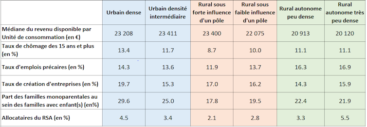 Indicateurs socio-économiques par catégorie d’habitation (moyenne par commune)
