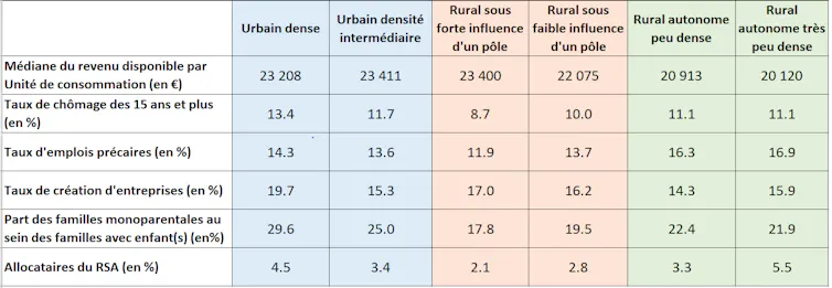 Indicateurs socio-économiques par catégorie d’habitation (moyenne par commune)