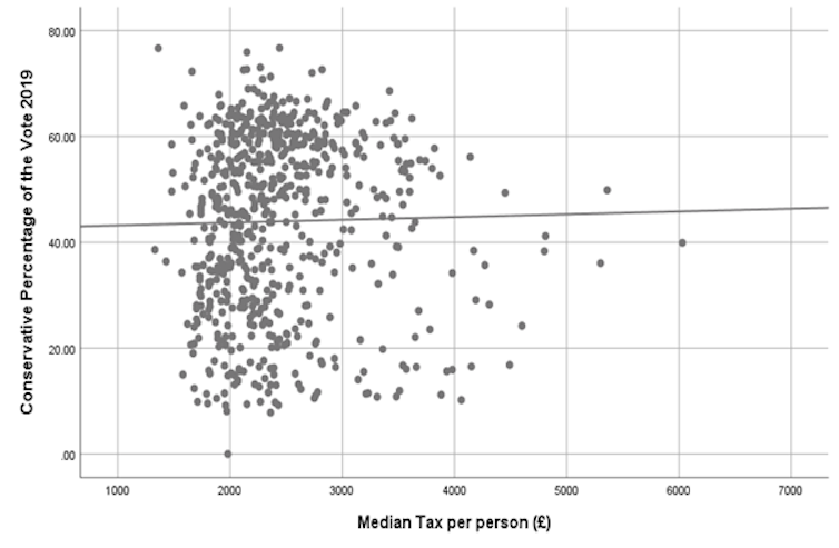 A dot chart with median tax per person on the x-axis and Conservative share of the vote on the y-axis, with dozens of small dots representing parliamentary constituencies. The summary line is nearly horizontal, showing little correlation between the two.