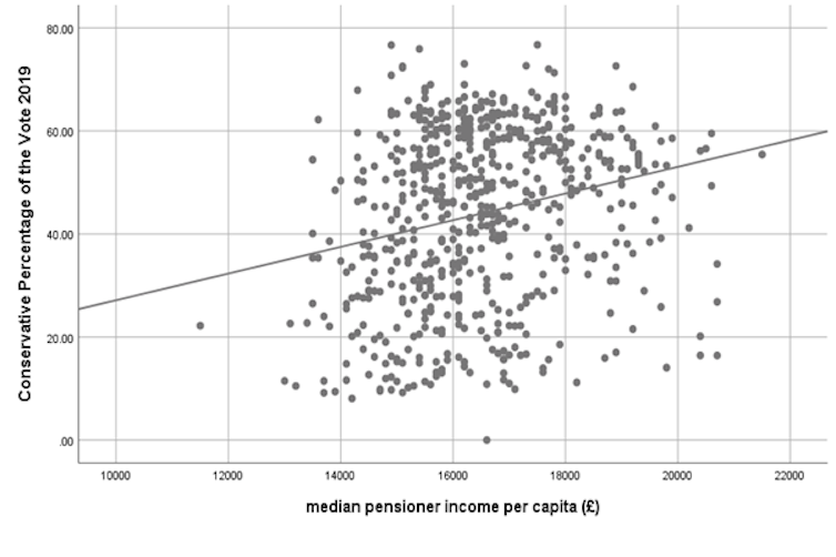 A dot chart with median pensioner income on the x-axis and Conservative share of the vote on the y-axis, with dozens of small dots representing parliamentary constituencies. The summary line is inclining, showing a positive correlation between the two.