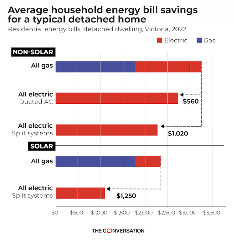 Bagan batang horizontal menunjukkan penghematan biaya untuk rumah biasa yang menggunakan sistem listrik dan split untuk pemanas dibandingkan dengan pemanas gas