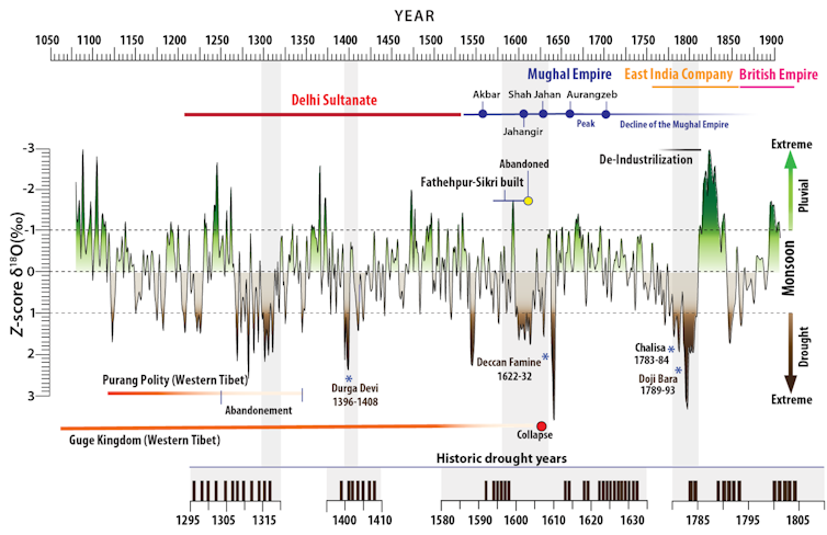 Line chart through time showing drought years and rainy years, with several periods of extreme drought.