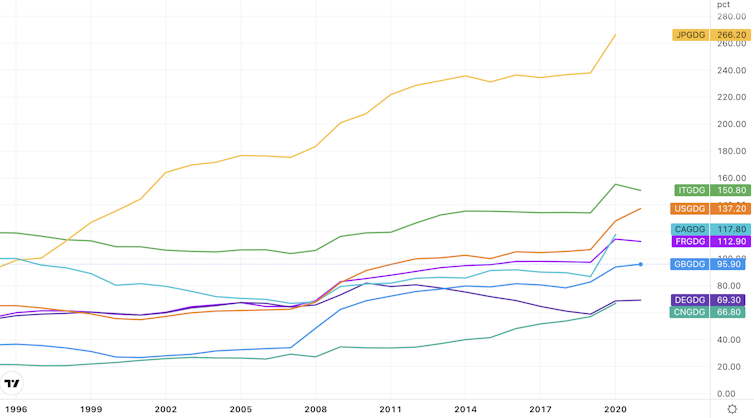 Major economies' public debt to GDP