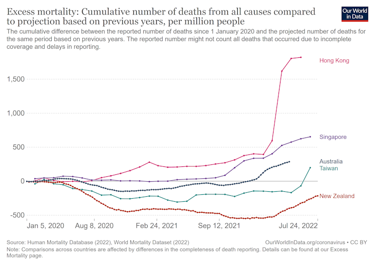 This graph shows cumulative excess deaths (per million) in New Zealand compared to other countries.
