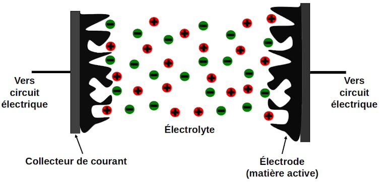 Schéma d’un supercondensateur déchargé : pas de charges sur les électrodes, des ions entre les deux