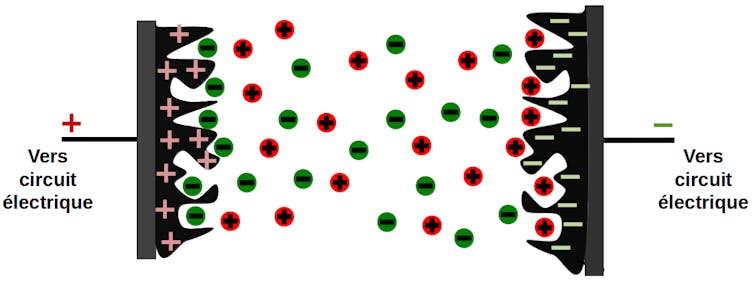 Schéma d’un supercondensateur chargé : il y a des charges + et -- sur les éléctrodes