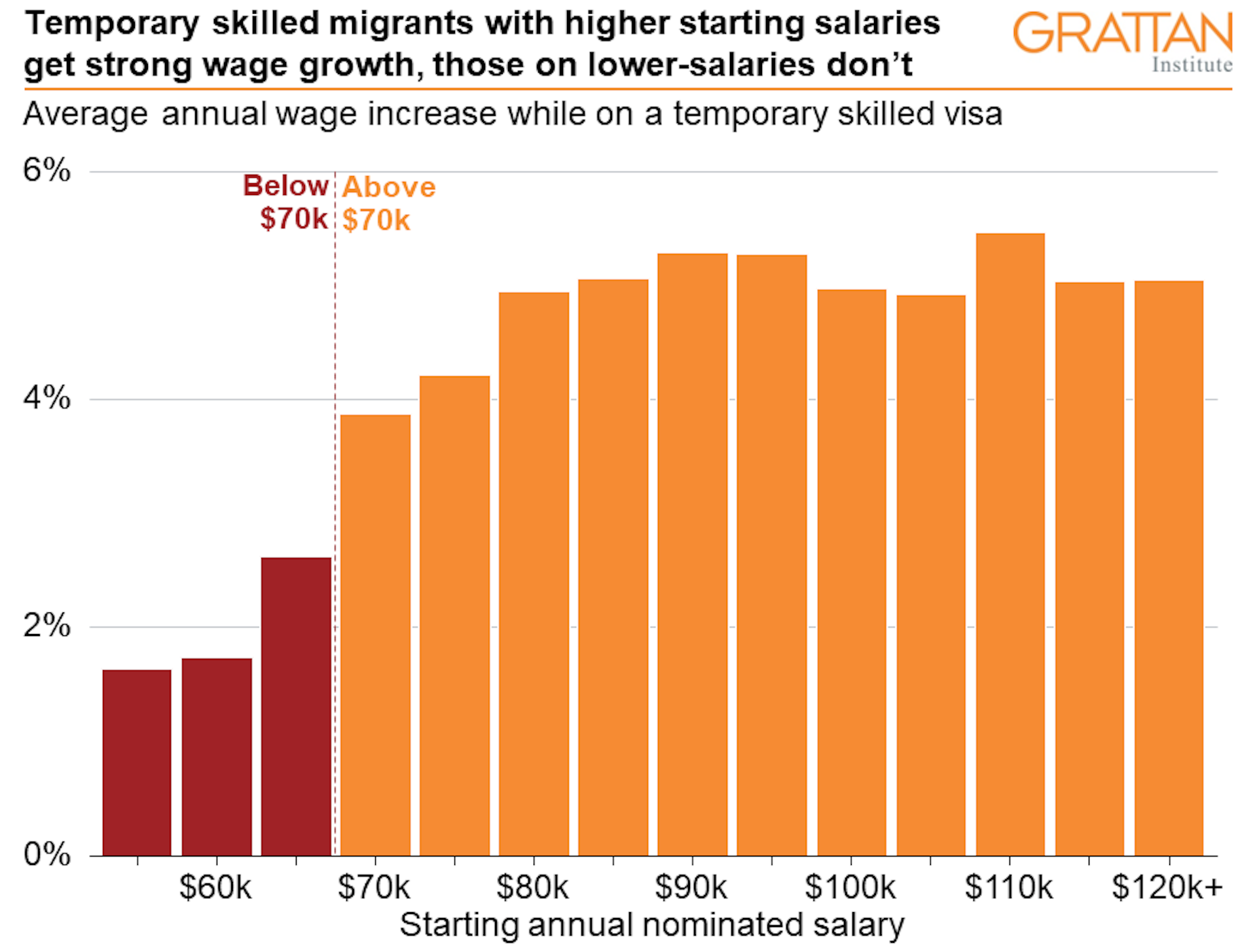Temporary migrant starting salaries