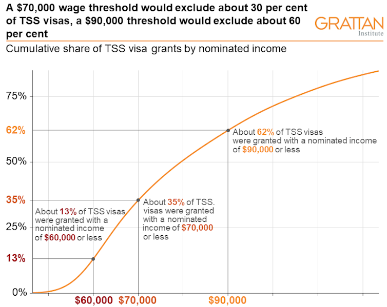 TSS wage thresholds