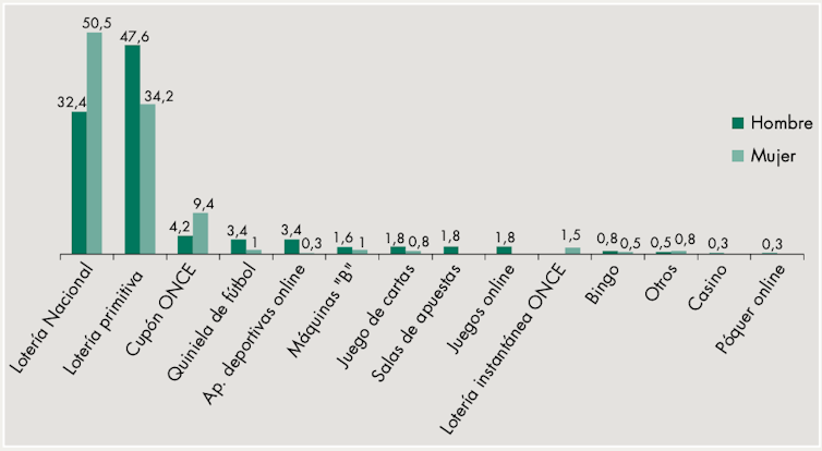 Las mujeres prefieren las loterías y los hombres las apuestas deportivas 1 file 20220905 22 ihddni.png?ixlib=rb 1.1