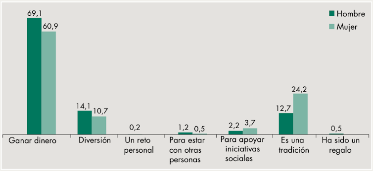Las mujeres prefieren las loterías y los hombres las apuestas deportivas 2 file 20220905 16 ohmst6.png?ixlib=rb 1.1