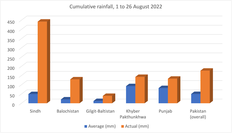 a graph comparing the average rainfall with 2022 levels in various Pakistani provinces